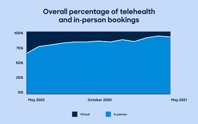 Zocdoc In-Person Bookings Chart