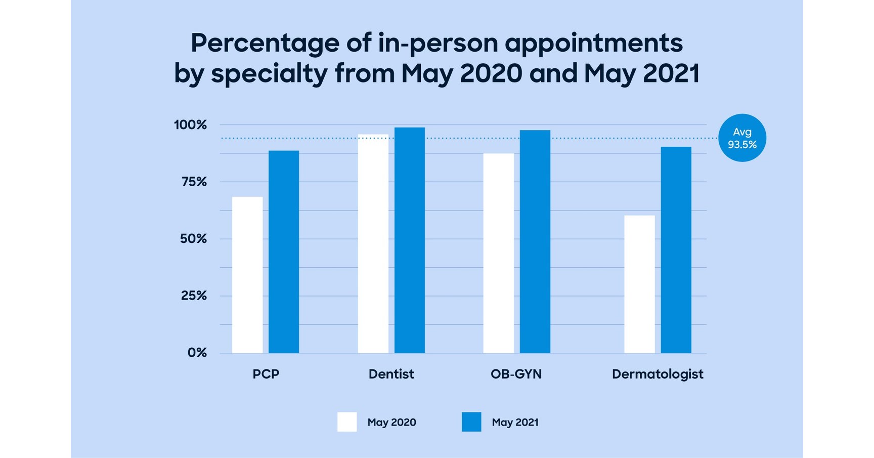 Zocdoc Announces "A Year in Hybrid Care," Unveiling Appointment Booking  Trends That Point to a Return to In-Person Care