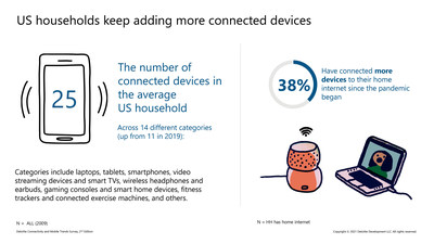 Deloitte’s Connectivity & Mobile Trends 2021 Survey reveals that U.S. households keep adding more connected devices as the average U.S. household now has a total of 25 connected devices, across 14 different categories (up from 11 in 2019).