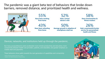 According to Deloitte’s Connectivity & Mobile Trends 2021 Survey, the pandemic was a giant beta test of behaviors that broke down barriers, removed distance, and prioritized health and wellness.