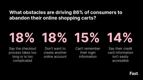 What obstacles are driving 86% of consumers to abandon their online shopping carts?
