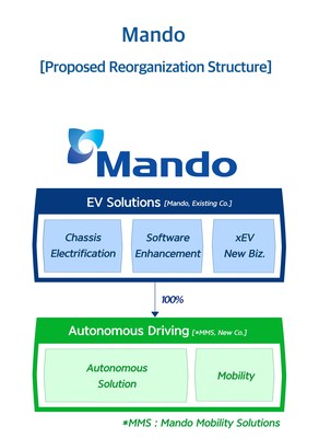 Mando Proposed Business Reorganization