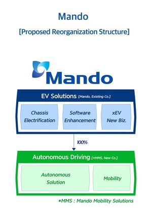 Mando annonce sa stratégie pour devenir une entreprise spécialisée dans les « solutions pour véhicules électriques » et la « conduite autonome ». Objectif : atteindre un chiffre d'affaires de 9 trillions de KRW en 2025