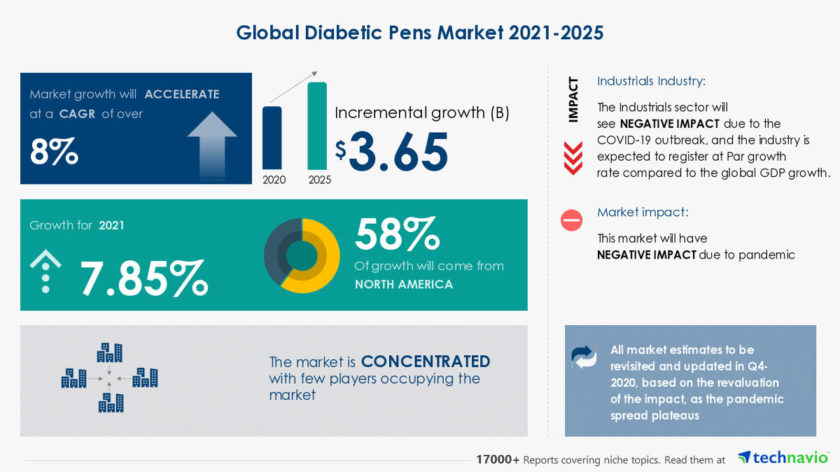 $ 3.65 Growth expected in Global Diabetic Pens Market 2021-2025 | Featuring Major Vendors Including AstraZeneca Plc, Becton, Dickinson and Co. and Biocon Ltd. - Vimarsana News