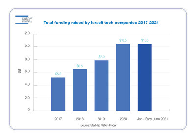 Start-up Nation Finder: Total funding by Israeli tech companies 2017-2021
