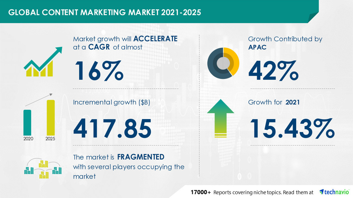 $ 417.85 Bn Growth in Global Content Marketing Market 2021-2025 | Growing Demand for Digital Magazines to be a Major Trend - Vimarsana News