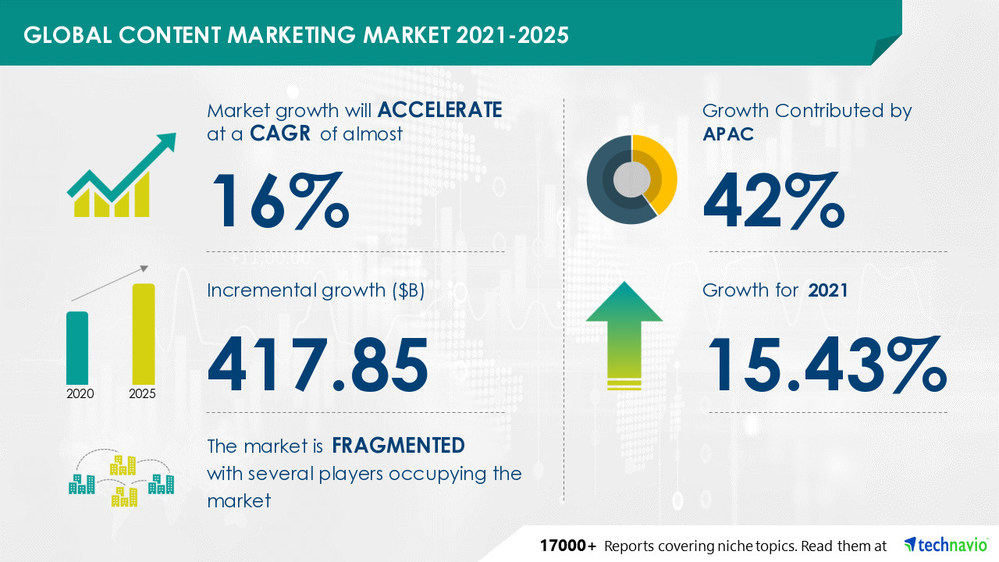Technavio has announced its latest market research report titled Content Marketing Market by Objective, Platform, End-user, and Geography - Forecast and Analysis 2021-2025