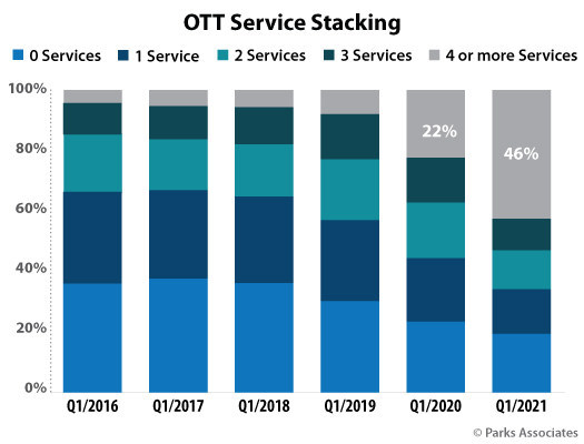 Parks Associates: OTT Service Stacking