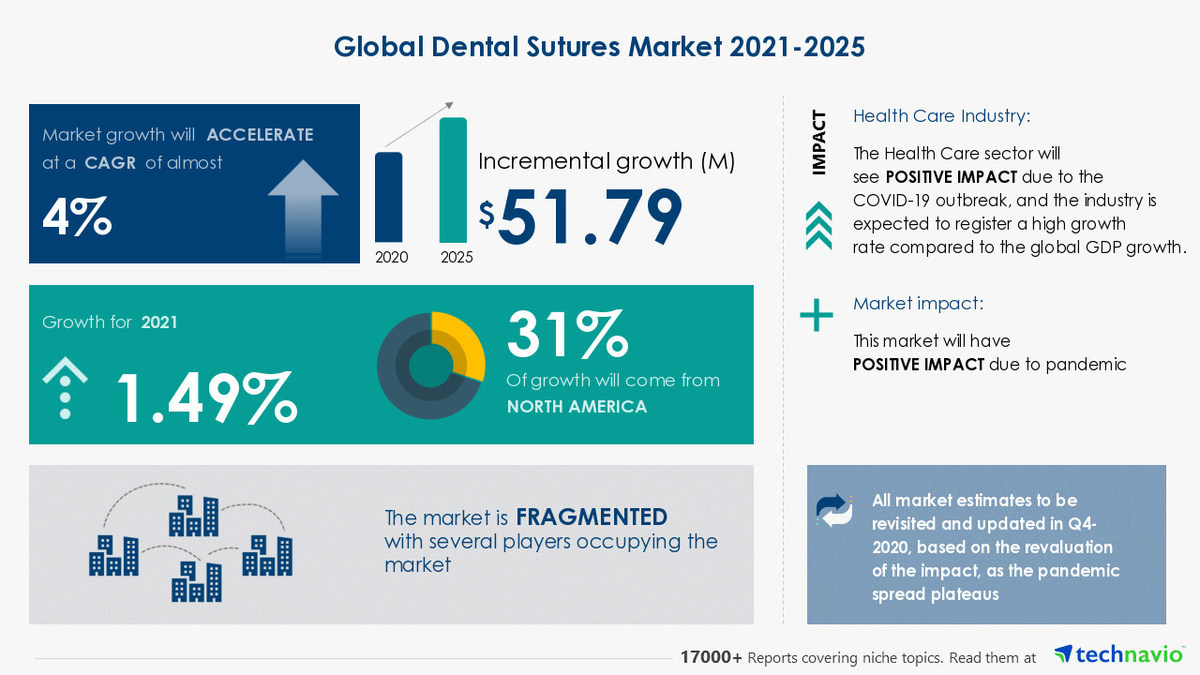 $ 51.79 Million growth expected in Global Dental Sutures Market 2021-2025 | Key Vendor Insights and Forecast Through 2025 - Vimarsana News