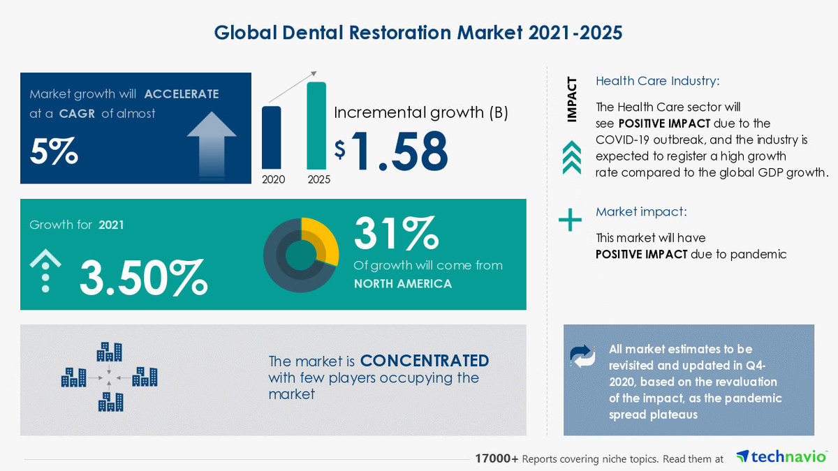 Global Dental Restoration Market to witness $ 1.58 Bn growth during 2021-2025 | 3M Co., Amann Girrbach AG, and COLTENE Holding AG emerge as major players - Vimarsana News