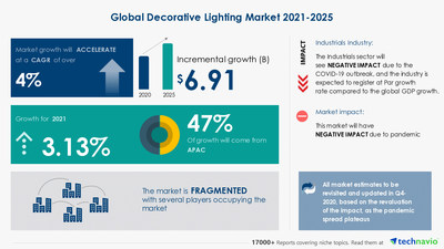 Technavio has announced its latest market research report titled Decorative Lighting Market by Product, Distribution Channel, and Geography - Forecast and Analysis 2021-2025