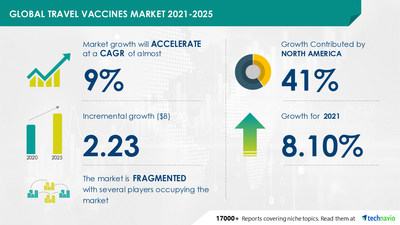 Technavio has announced its latest market research report titled Travel Vaccines Market by Disease Type and Geography - Forecast and Analysis 2021-2025