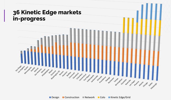 Kinetic Edge Progress in 36 U.S. Markets