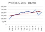 APWG Q1 2021 Report: Detected Phishing Websites Maintain Historic High in Q1 2021, After Doubling in 2020