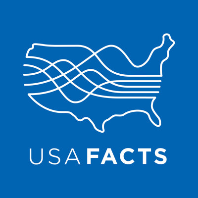 USAFacts provides a data-driven portrait of the American population, US governments' finances, and governments' impact on society. We are a nonpartisan, not-for-profit civic initiative without a political agenda. We provide vital spending, revenue, demographic, and performance information as a free public service and are committed to maintaining and expanding our available data in the future. (PRNewsfoto/USAFacts)