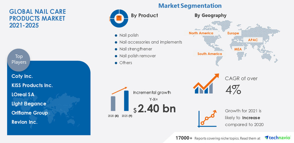 Technavio has announced its latest market research report titled Nail Care Products Market by Product, Distribution Channel, and Geography - Forecast and Analysis 2021-2025
