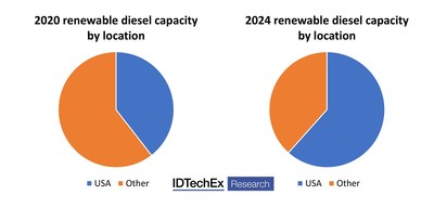 Share of renewable diesel production capacity by region. Source: IDTechEx (www.IDTechEx.com/AltFuel)