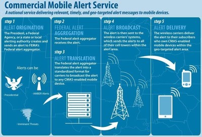 With the start of the 2021 Atlantic hurricane season this month, C Spire is reminding consumers that they can receive free, location-based notifications on capable mobile phones under a national public safety warning system designed to alert consumers during emergencies