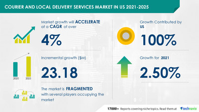 Technavio has announced its latest market research report titled Courier and Local Delivery Services Market in US by Delivery Type and Parcel Type - Forecast and Analysis 2021-2025