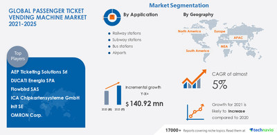 Technavio has announced its latest market research report titled Passenger Ticket Vending Machine Market by Application and Geography - Forecast and Analysis 2021-2025