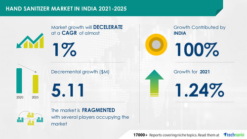 Technavio has announced its latest market research report titled 
Hand Sanitizer Market in India by Product and Distribution Channel - Forecast and Analysis 2021-2025