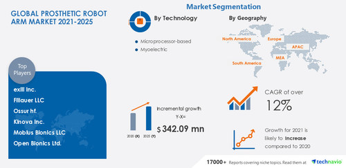 Technavio has announced its latest market research report titled Prosthetic Robot Arm Market by Technology and Geography - Forecast and Analysis 2021-2025