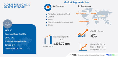 Technavio has announced its latest market research report titled Formic Acid Market by End-user and Geography - Forecast and Analysis 2021-2025