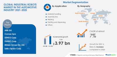 Technavio has announced its latest market research report titled Industrial Robots Market in the Automotive Industry by Application, Solutions, and Geography - Forecast and Analysis 2021-2025