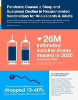 During the COVID-19 pandemic, adolescent and adult immunizations sharply declined, increasingthe risk for preventable diseases, and further straining an overworked health care system.