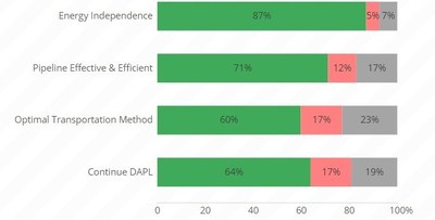 National Poll Finds Strong Support for Oil and Gas Pipelines