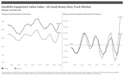 US Used Heavy Duty Truck Market, Sleeper and Day Cab Sandhills Used Equipment Value Index