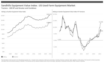 US Used Farm Equipment Market, Tractors 100 HP and Greater, Combines Sandhills Equipment Value Index