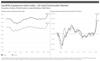 US Used Construction Market, Excavators, Dozers, Wheel Loaders, Loader Backhoes, Skid Steers Sandhills Equipment Value Index