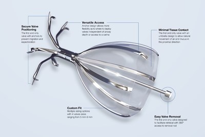 The Spiration® Valve System has been demonstrated to improve quality of life for patients suffering from severe emphysema, a form of COPD (Chronic Obstructive Pulmonary Disease). Aetna, Humana, Highmark BCBS, HCSC, and now Blue Cross NC provide coverage for eligible patients to receive minimally invasive bronchoscopic lung volume reduction (BLVR) treatment using systems like the Spiration Valve.