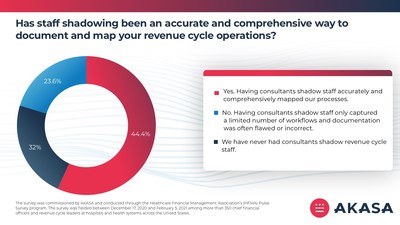 Is staff shadowing an accurate and effective way to document healthcare revenue cycle workflows?