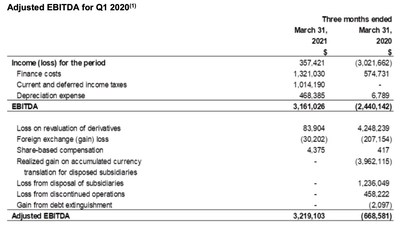 Adjusted EBITDA for Q1 2020 (CNW Group/Soma Gold Corp.)
