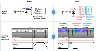 Figure 1: Toshiba’s new SiPM is implemented with smaller transistors, a high voltage input section, and insulating trenches.