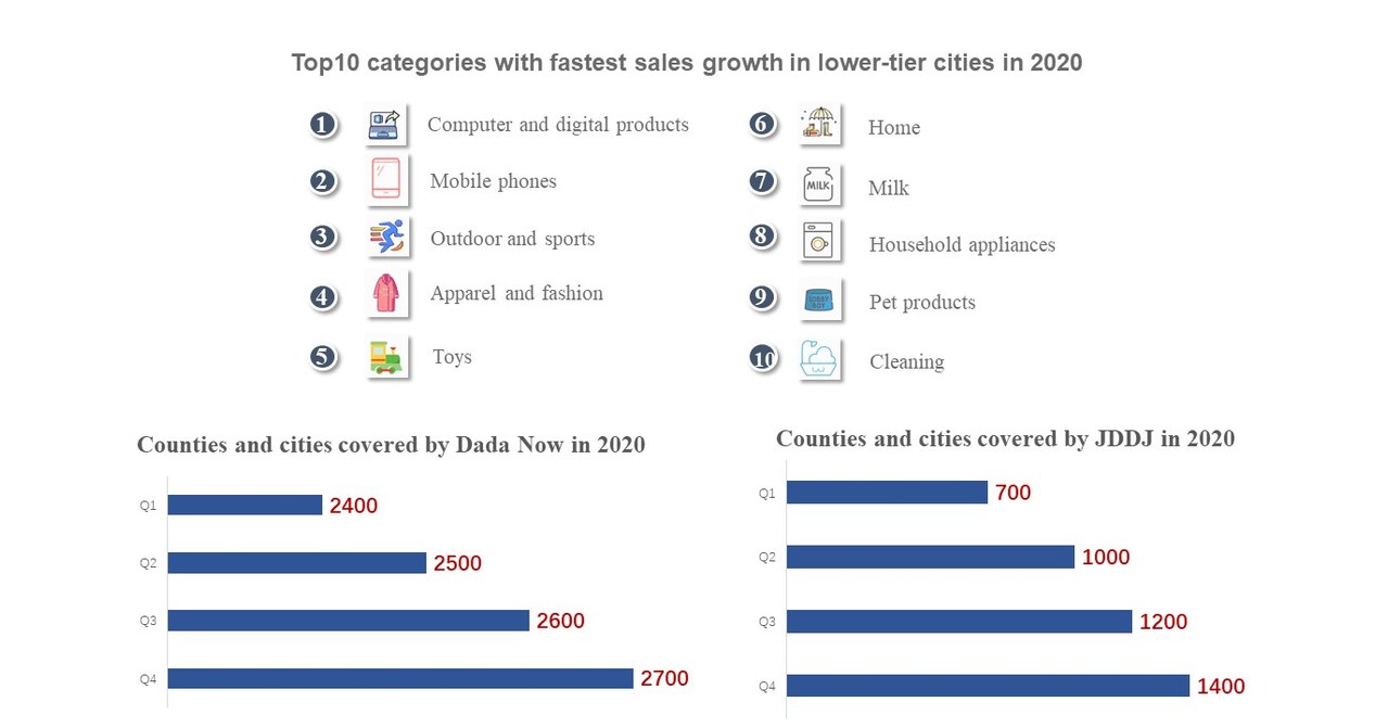 JD.com and Dada Group Jointly Publish White Paper, Chinese On-Demand Consumption Trends Report 2021