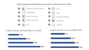 JD.com and Dada Group Jointly Publish White Paper, "Chinese On-Demand Consumption Trends Report 2021"