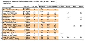 Artmarket.com: Die Werke der jungen Künstler schreiben auf dem Kunstmarkt der drei größten Hauptstädte und bei den Top 20 von Artprice große Verkaufserfolge