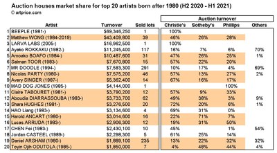 Top 20 artists born after 1980: market share by auction house (H2 2020 - H1 2021)