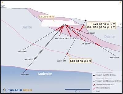 Section with JAB-21-014 (looking 100o with a view depth of 40 metres) (CNW Group/Tarachi Gold Corp.)