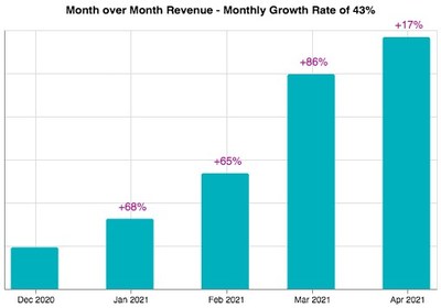 43% monthly revenue increase from December 2020 to April 2021 using remote patient monitoring at Pinellas County Primary Care and Hospitalists, a primary care practice in Clearwater, FL affiliated with BayCare Health System.