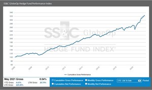 SS&amp;C GlobeOp Hedge Fund Performance Index and Capital Movement Index