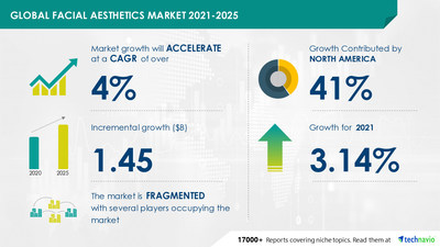 Technavio has announced its latest market research report titled Facial Aesthetics Market by Product and Geography - Forecast and Analysis 2021-2025