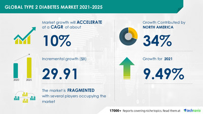 Technavio has announced its latest market research report titled Type 2 Diabetes Market by Drug Class and Geography - Forecast and Analysis 2021-2025