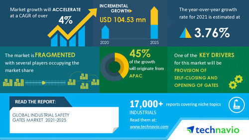 Technavio has announced its latest market research report titled Industrial Safety Gates Market by Product and Geographic Landscape - Forecast and Analysis 2021-2025