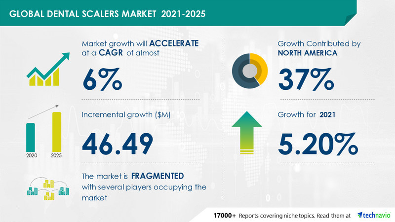 Technavio has announced its latest market research report titled Dental Scalers Market by Product and Geography - Forecast and Analysis 2021-2025