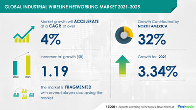 Technavio has announced its latest market research report titled Industrial Wireline Networking Market by Application and Geography - Forecast and Analysis 2021-2025