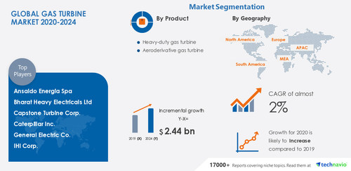 Technavio has announced its latest market research report titled Gas Turbine Market by Product, End-user, Technology, and Geography - Forecast and Analysis 2020-2024